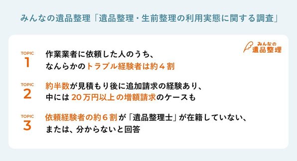 遺品整理業者に依頼した人のうち、何らかのトラブル経験者は約4割!約半数は見積もり後に追加請求アリ、中