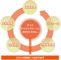 一貫サービスで 分かりやすい料金システムです。